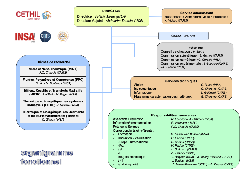 organigramme fonctionnel