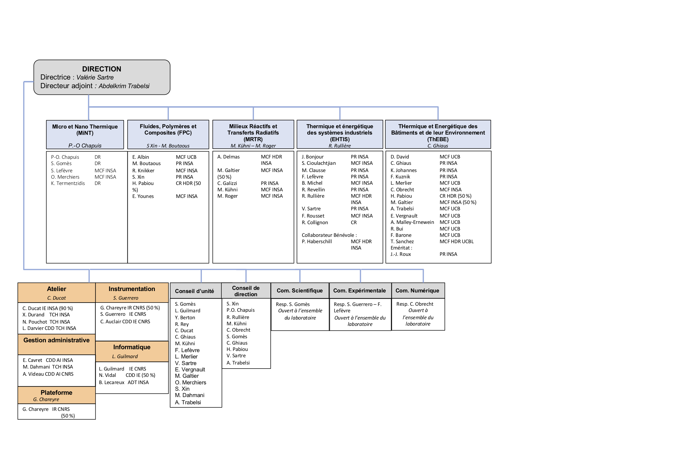 Organigramme structurel