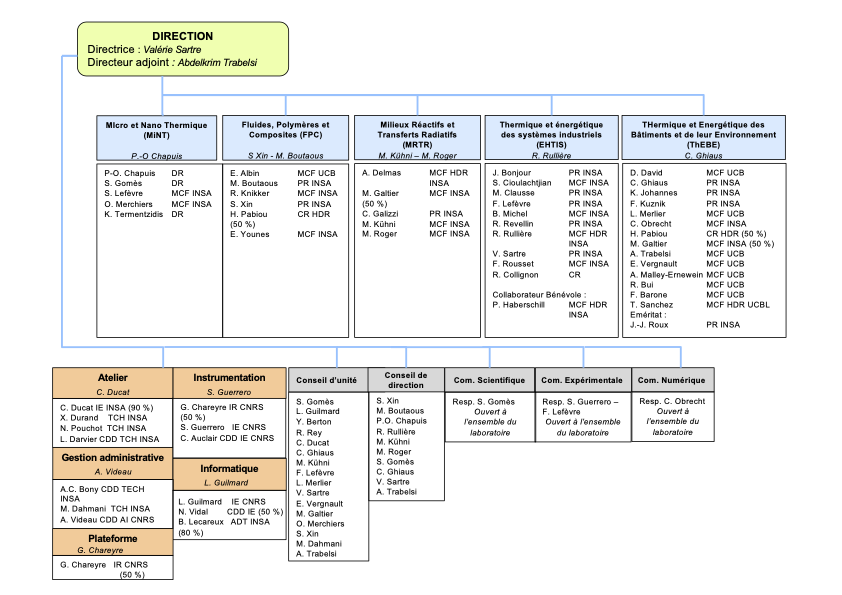 Organigramme structurel