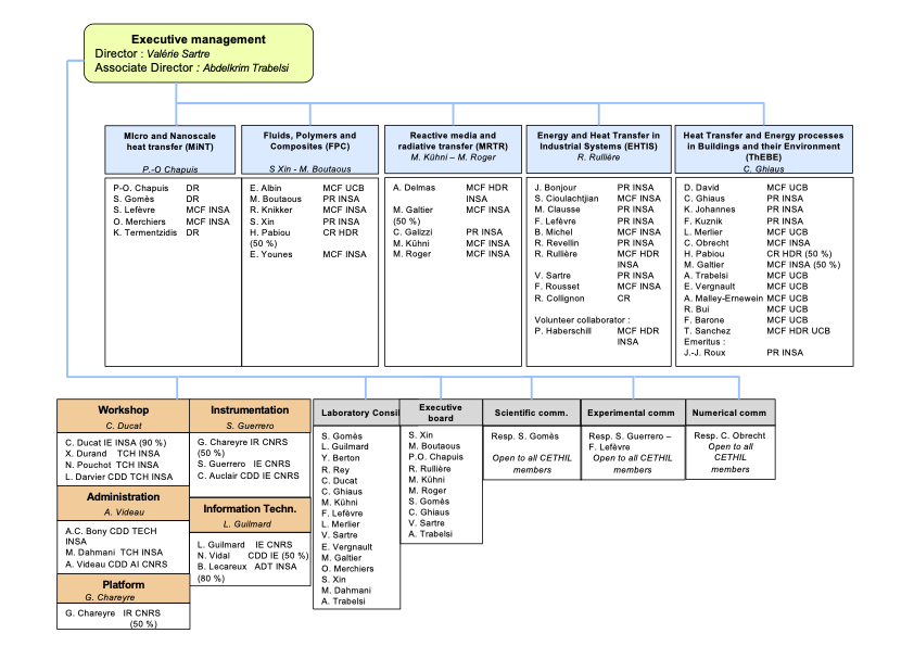 organigramme structurel